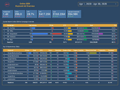 SEM Dashboard